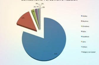 Топ 9 самых влиятельных религий на территории Индии